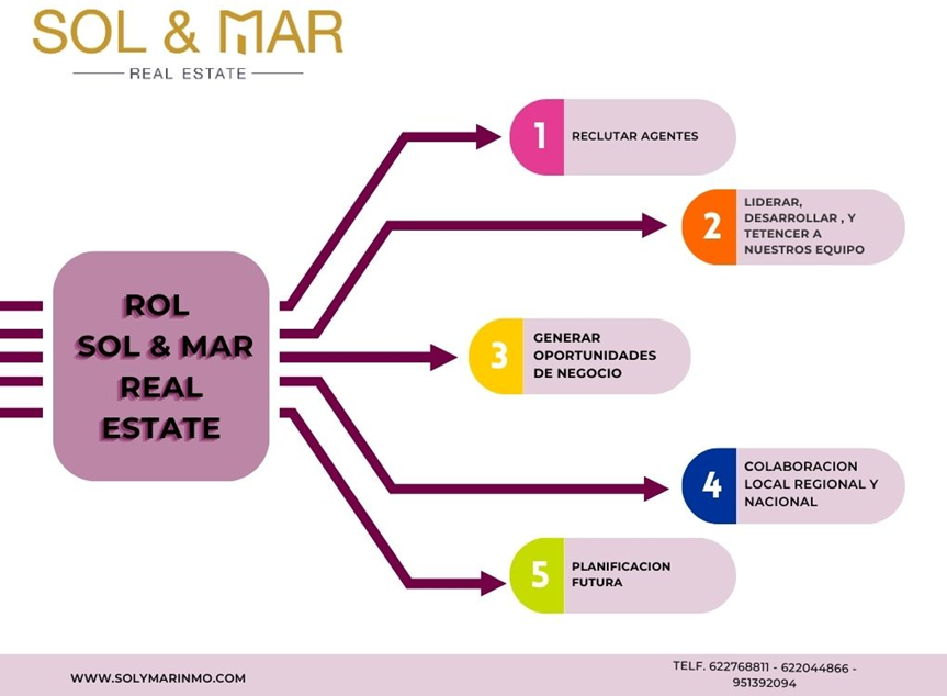 Competencias para trabajar en clave de alto rendimiento. SOL & MAR REAL ESTATE, SC en Torremolinos